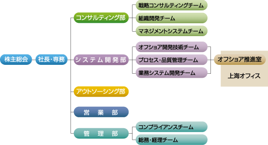 組織図image
