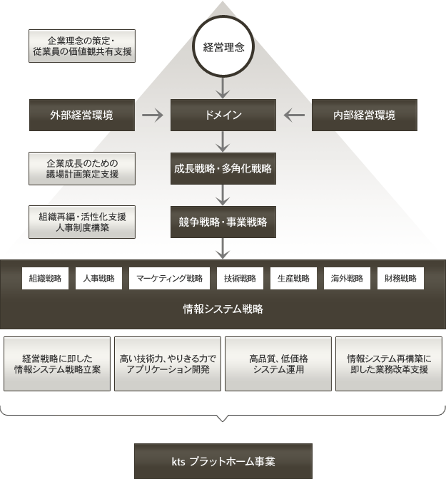 事業領域