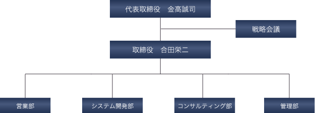 組織図