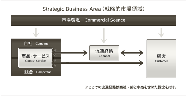 SBA分析