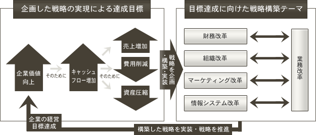 すごろくロジック