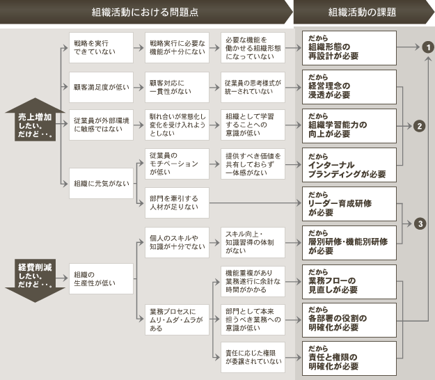 課題マッピング