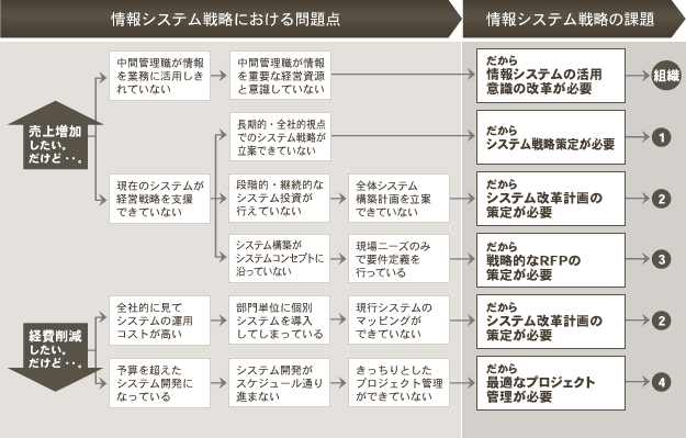 課題マッピング