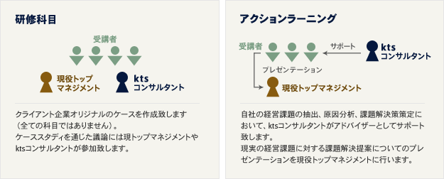 研修科目:クライアント企業オリジナルのケースを作成致します(全ての科目ではありません)。ケーススタディを通じた議論には現トップマネジメントやktsコンサルタントが参加致します。 アクションラーニング:自社の経営課題の抽出、原因分析、課題解決策策定において、ktsコンサルタントがアドバイザーとしてサポート致します。現実の経営課題に対する課題解決提案についてのプレゼンテーションを現役トップマネジメントに行います。