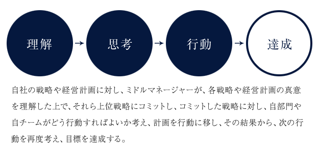 自社の戦略や経営計画に対し、ミドルマネージャーが、各戦略や経営計画の真意を理解した上で、それら上位戦略にコミットし、コミットした戦略に対し、自部門や自チームがどう行動すればよいか考え、計画を行動に移し、その結果から、次の行動を再度考え、目標を達成する。