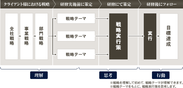 研修の進め方