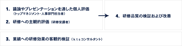 1.議論やプレゼンテーションを通した個人評価（トップマネジメント・人事部門担当者） 2.研修への主観的評価（研修受講者） 3.業績への研修効果の客観的検証（ｋｔｓコンサルタント） 4.研修品質の検証および改善