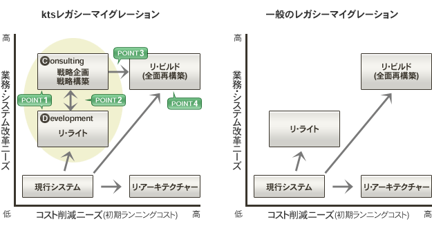 一般のレガシーマイグレーションとktsレガシーマイグレーション